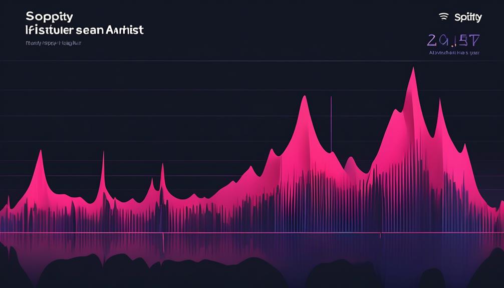 frequency of spotify listener updates