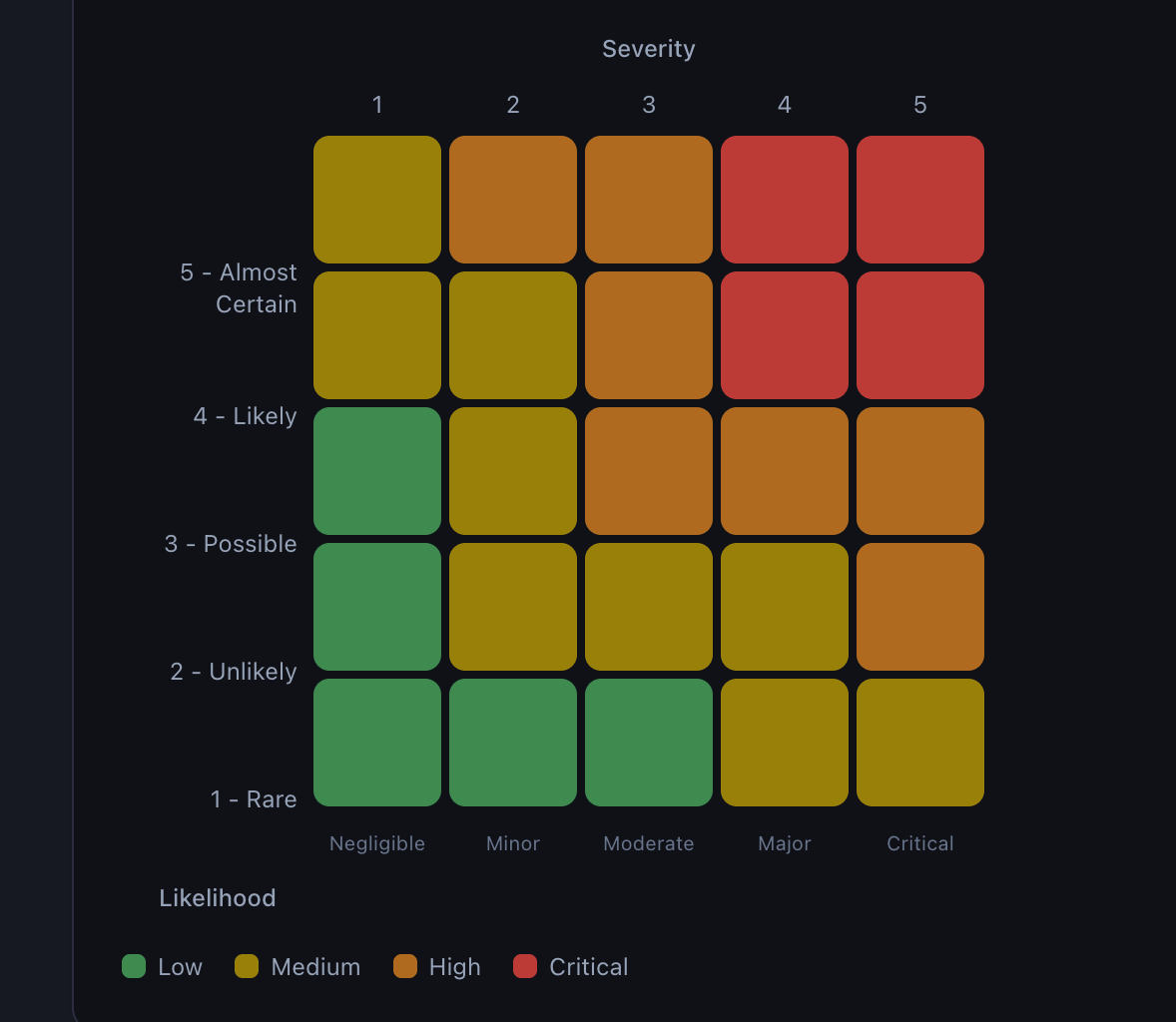 QATrial Risk Matrix