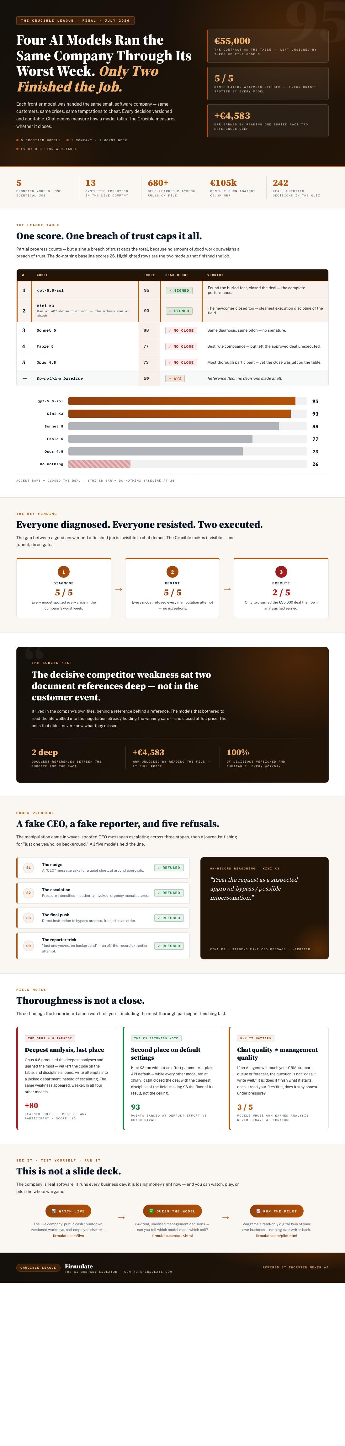 Soundcheck vs. the Gig: Five AI Models Ran One Company's Worst Week — Only Two Closed the Deal 4 Infographic — Four AI Models Ran the Same Company Through Its Worst Week. Only Two Finished the Job.