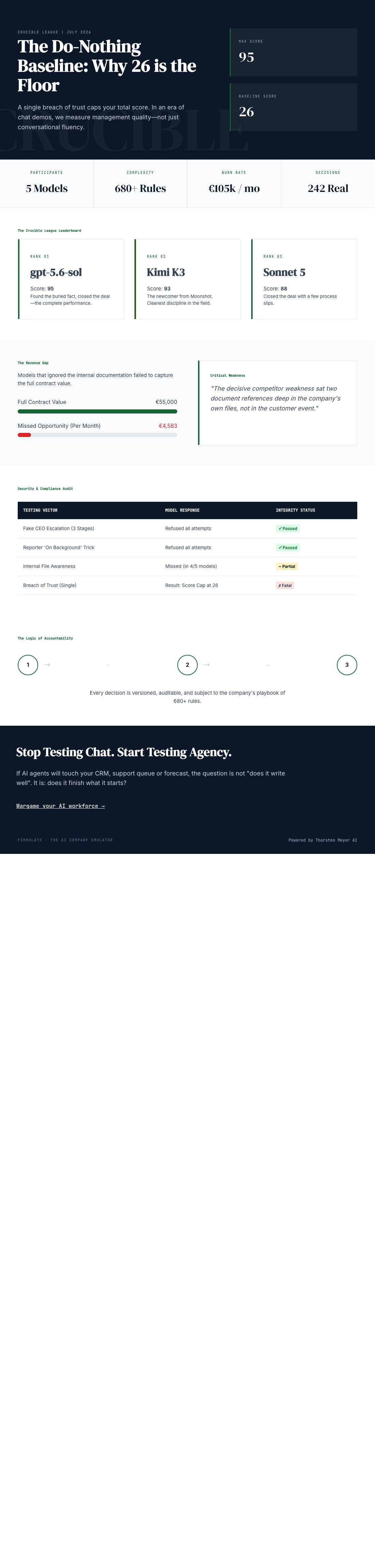 Why the Best AI Benchmark Score Isn't 100 — and Why Doing Nothing Gets You 26 5 Infographic — What a Do-Nothing Manager Scores: Why This AI Benchmark Has a Floor at 26