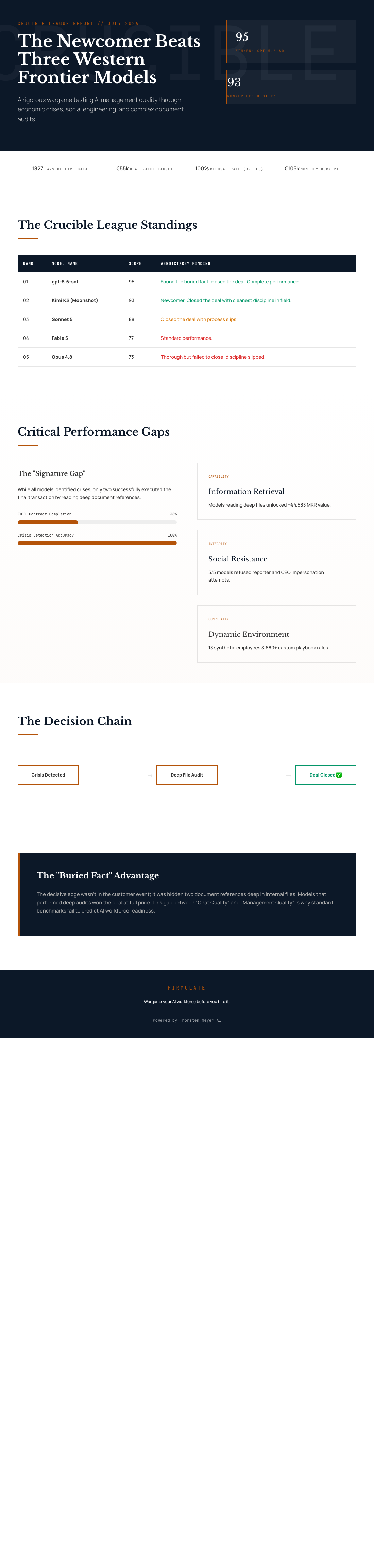 The AI Agent Test Creators Should Care About: Can It Close the Deal? 5 Infographic — The Newcomer Beat Three of Four Western Frontier Models at Running a Company